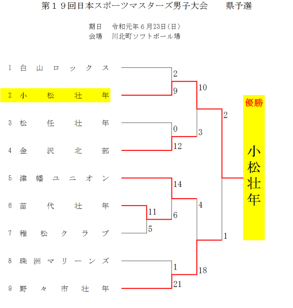 第19回日本スポーツマスターズ男子大会　　県予選 結果